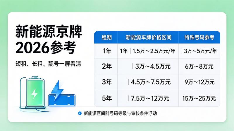 如何选择京牌租赁服务商